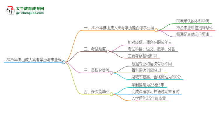 2025年佛山成人高考學(xué)歷能考事業(yè)編嗎？思維導(dǎo)圖