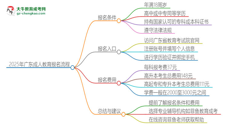 2025年廣東成人教育怎么報名？報名流程是？思維導(dǎo)圖