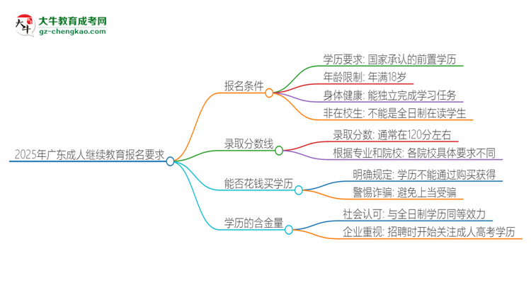 2025年廣東的成人繼續(xù)教育報(bào)名要求是什么？思維導(dǎo)圖