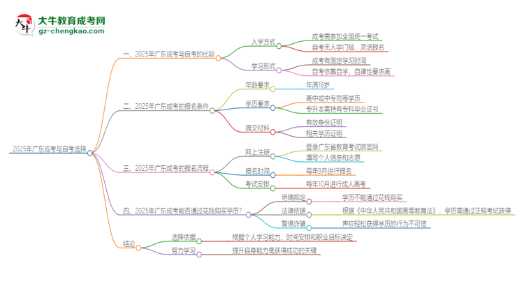 2025年廣東讀成考好還是自考好？思維導(dǎo)圖
