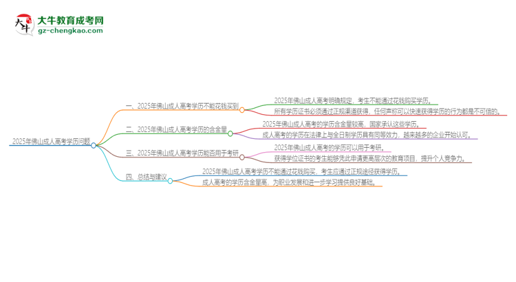 2025年佛山成人高考學(xué)歷能花錢買到嗎？思維導(dǎo)圖