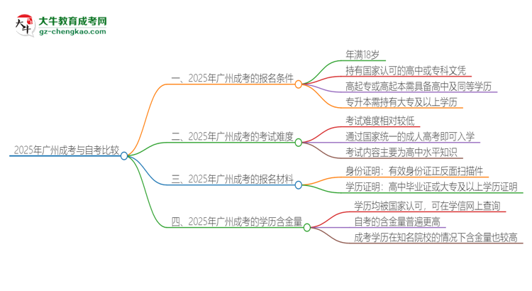 2025年廣州讀成考好還是自考好？思維導(dǎo)圖