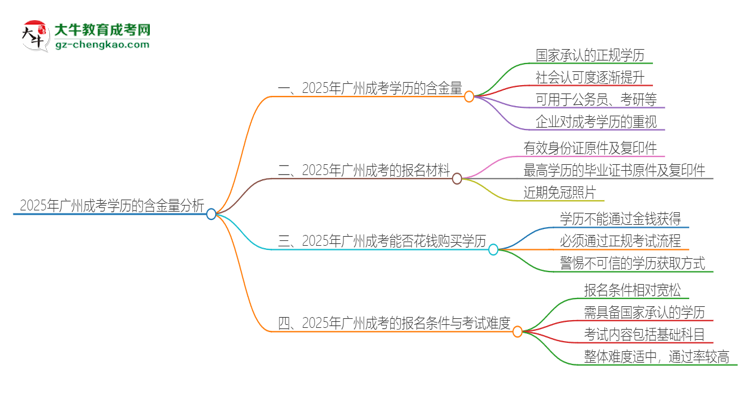 2025年廣州成考的學(xué)歷是有含金量的嗎？思維導(dǎo)圖