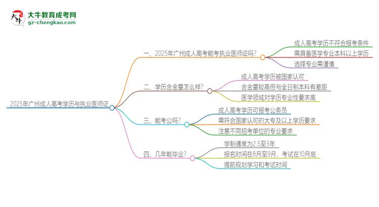 2025年廣州成人高考學(xué)歷也能考執(zhí)業(yè)醫(yī)師證嗎？思維導(dǎo)圖