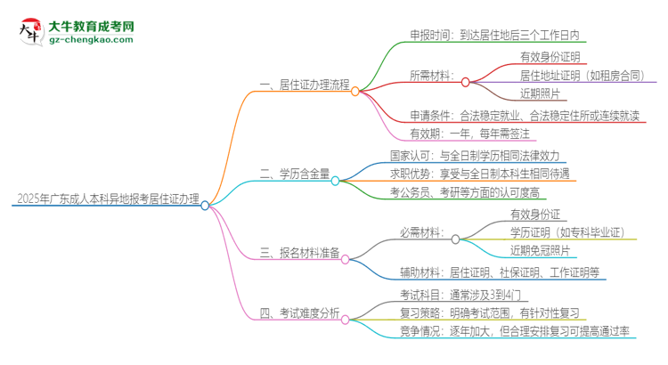 2025年廣東成人本科異地報(bào)考怎么辦理居住證？思維導(dǎo)圖