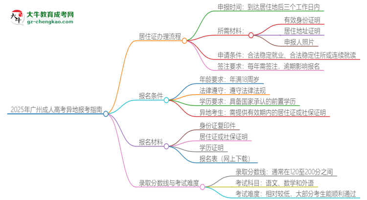 2025年廣州成人高考異地報(bào)考怎么辦理居住證？思維導(dǎo)圖