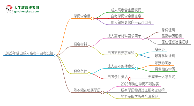 2025年佛山讀成人高考好還是自考好？思維導(dǎo)圖