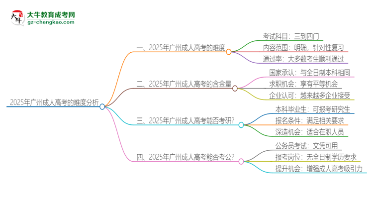 2025年廣州成人高考的難度怎么樣？思維導圖