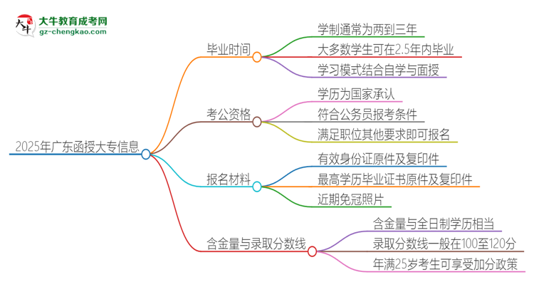 2025年廣東函授大專多久能拿證？思維導(dǎo)圖