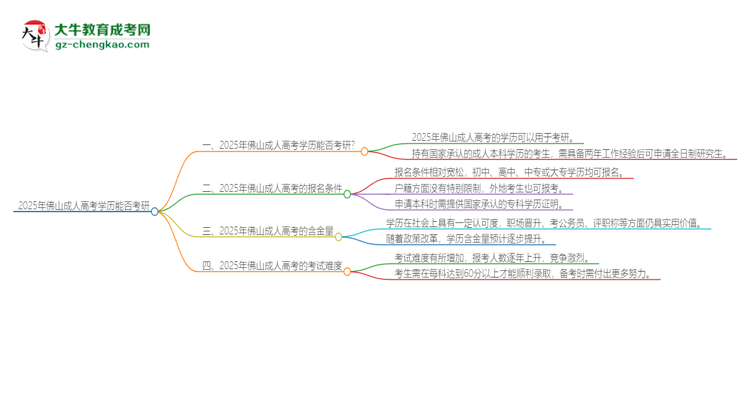 2025年佛山成人高考學(xué)歷能考研嗎？思維導(dǎo)圖