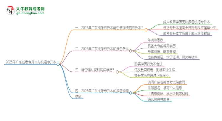 2025年廣東成考專升本學(xué)歷能參加統(tǒng)招專升本嗎？思維導(dǎo)圖