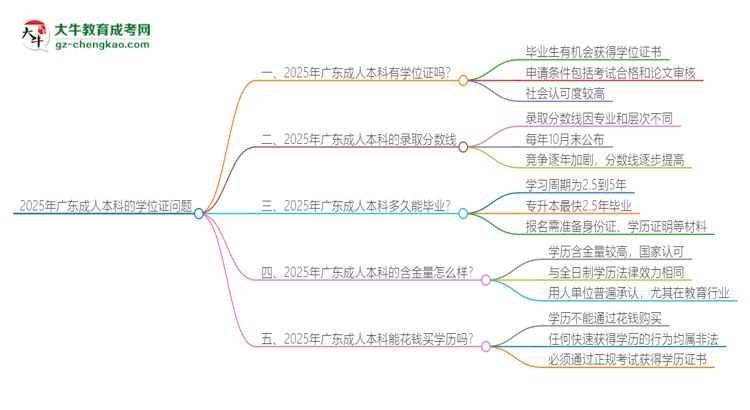 2025年廣東成人本科有學位嗎？思維導圖