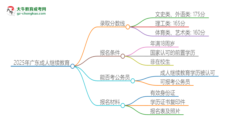 2025年廣東成人繼續(xù)教育需要考幾分？思維導圖