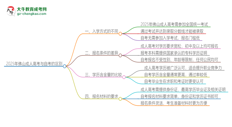 2025年佛山成人高考和自考有什么區(qū)別？思維導(dǎo)圖
