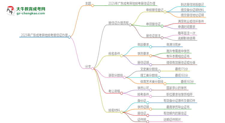 2025年廣東成考異地報考怎么辦理居住證？思維導圖