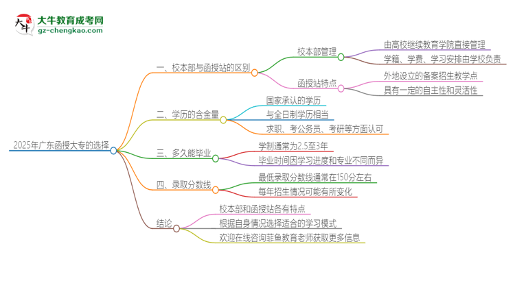 2025年廣東函授大專校本部和函授站一樣嗎？思維導(dǎo)圖