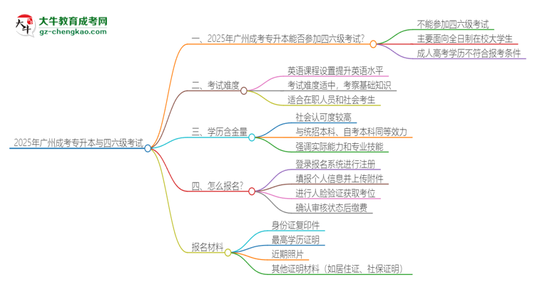 2025年廣州成考專升本考上了能參加四六級考試嗎？思維導圖