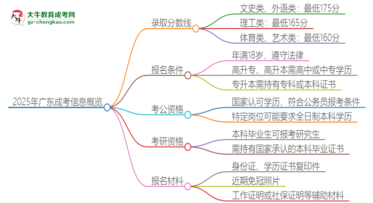 2025年廣東成考需要考幾分？思維導圖