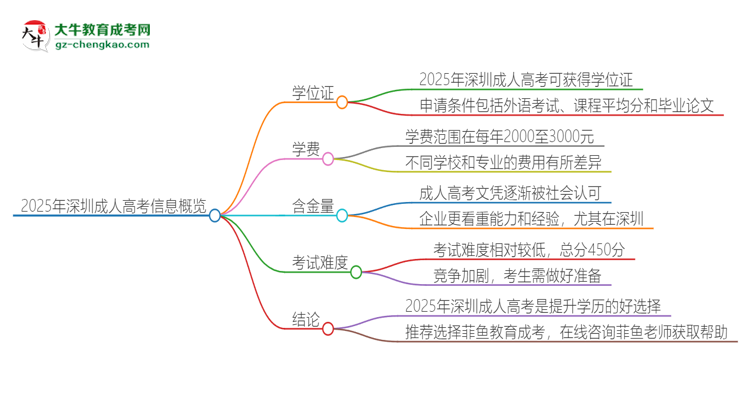 2025年深圳成人高考有學(xué)位嗎？思維導(dǎo)圖