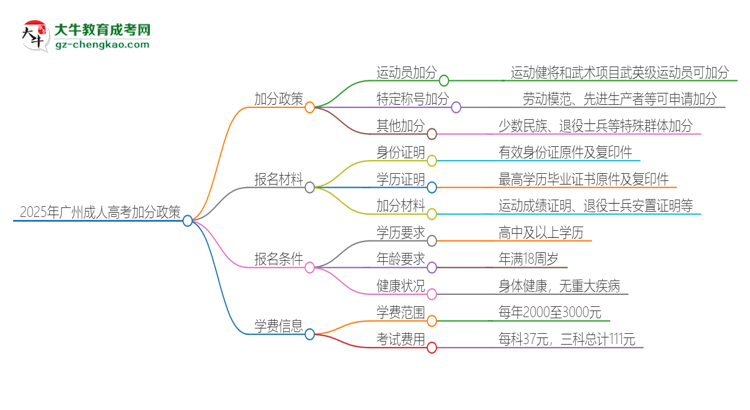 2025年廣州成人高考有什么政策能加分？思維導(dǎo)圖