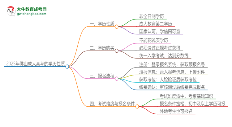 2025年佛山成人高考的學(xué)歷是全日制的嗎？思維導(dǎo)圖