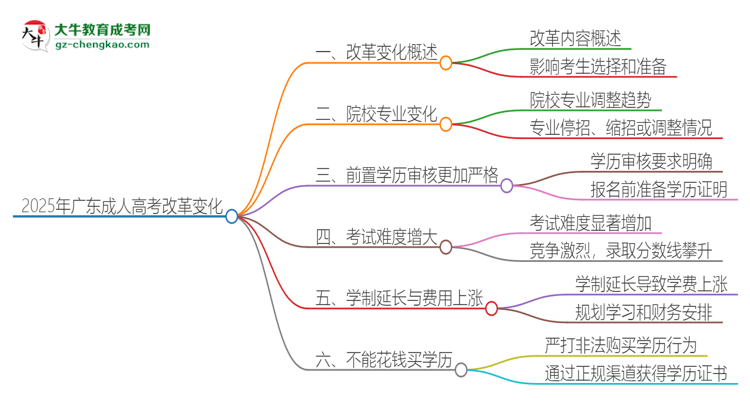 2025年廣東成人高考改革有哪些變化？思維導(dǎo)圖