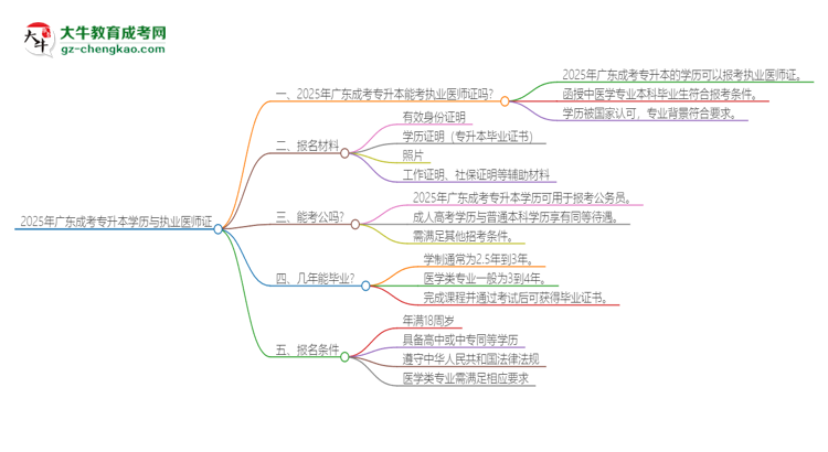 2025年廣東成考專升本學(xué)歷也能考執(zhí)業(yè)醫(yī)師證嗎？思維導(dǎo)圖