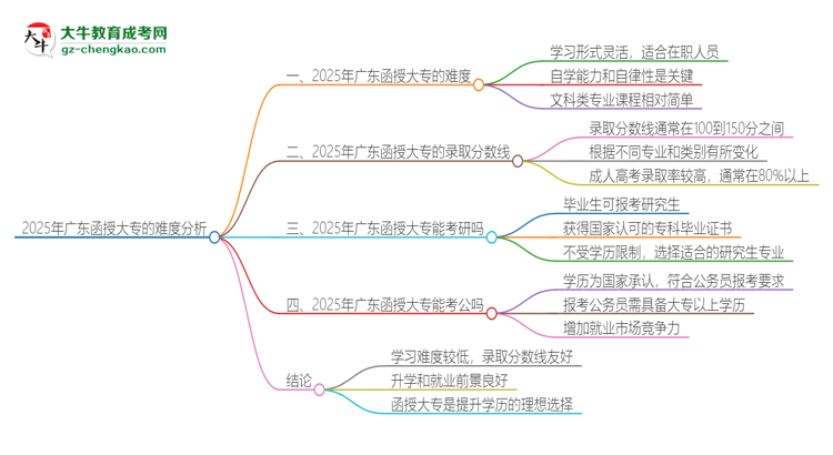 2025年廣東函授大專的難度怎么樣？思維導(dǎo)圖
