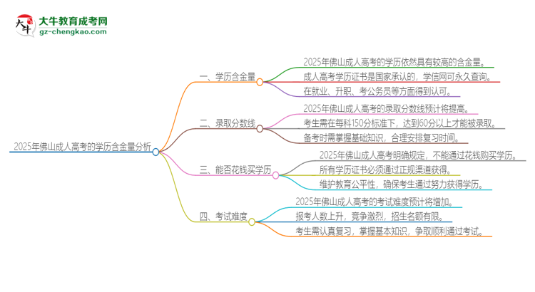 2025年佛山成人高考的學(xué)歷是有含金量的嗎？思維導(dǎo)圖