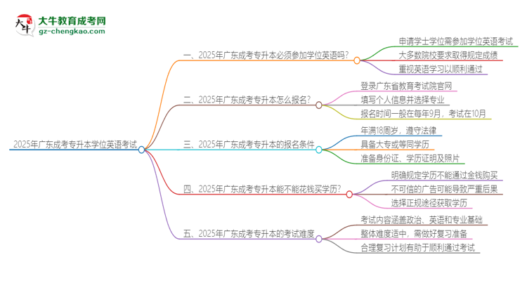2025年廣東成考專升本必須考學(xué)位英語嗎？思維導(dǎo)圖