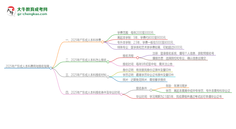 2025年廣東成人本科學(xué)費(fèi)要多少？思維導(dǎo)圖