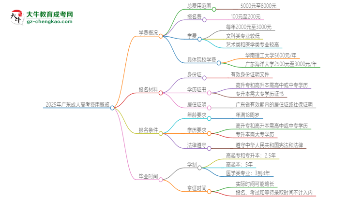 2025年廣東成人高考學(xué)費(fèi)要多少？思維導(dǎo)圖