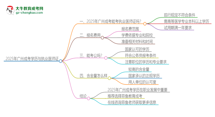 2025年廣州成考學歷也能考執(zhí)業(yè)醫(yī)師證嗎？思維導圖
