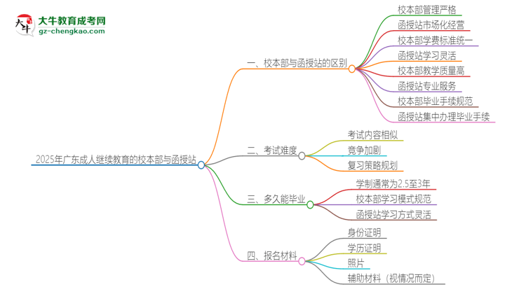 2025年廣東成人繼續(xù)教育校本部和函授站一樣嗎？思維導(dǎo)圖