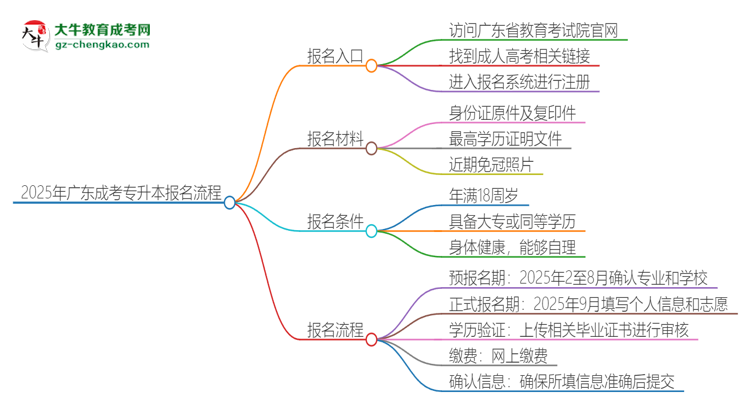 2025年廣東成考專升本怎么報名？報名流程是？思維導圖
