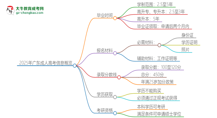 2025年廣東成人高考多久能拿證？思維導(dǎo)圖
