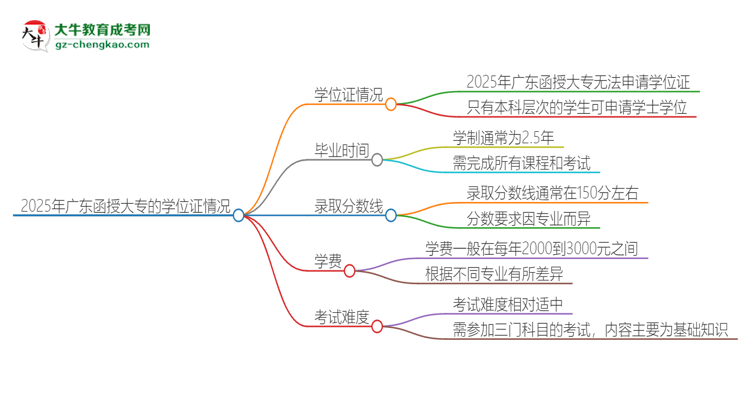 2025年廣東函授大專有學(xué)位嗎？思維導(dǎo)圖