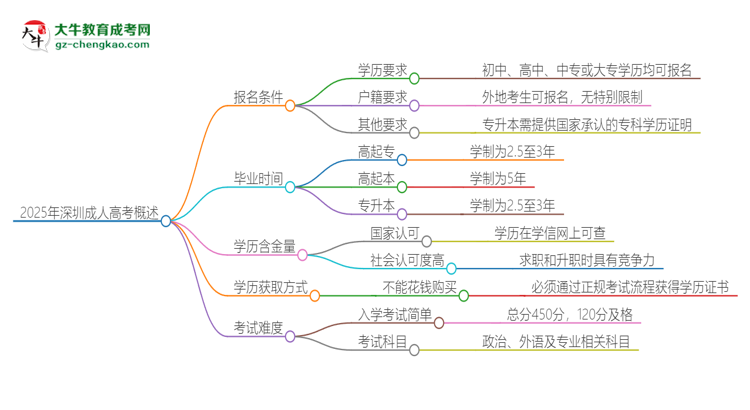 2025年深圳的成人高考報名要求是什么？思維導圖
