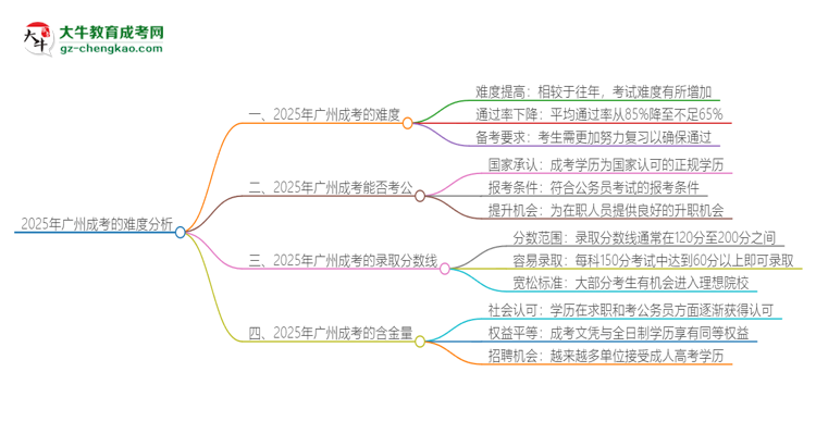 2025年廣州成考的難度怎么樣？思維導(dǎo)圖