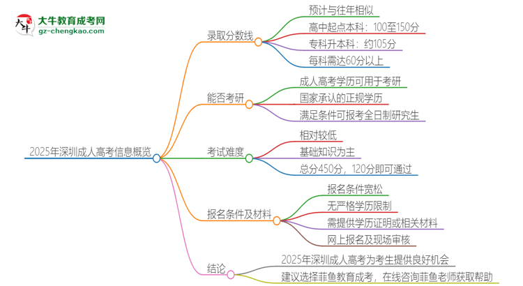 2025年深圳成人高考需要考幾分？思維導(dǎo)圖