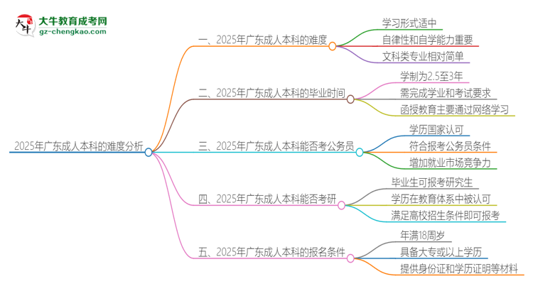 2025年廣東成人本科的難度怎么樣？思維導(dǎo)圖