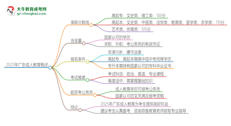 2025年廣東成人教育需要考幾分？思維導(dǎo)圖
