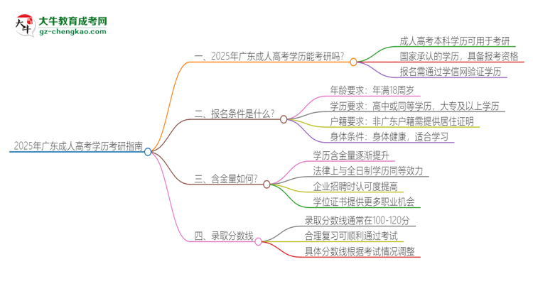 2025年廣東成人高考學歷能考研嗎？思維導圖