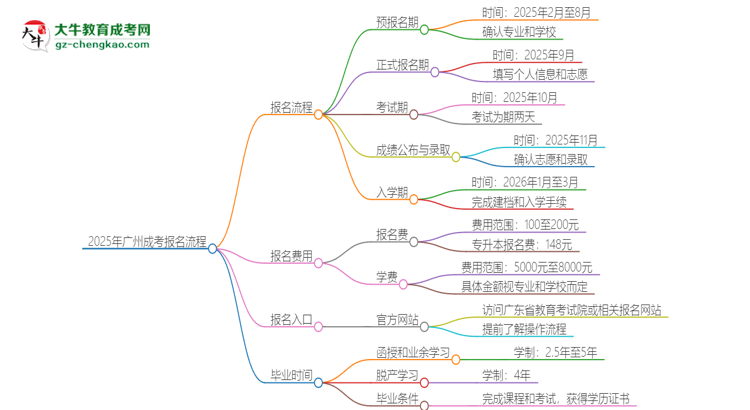 2025年廣州成考怎么報(bào)名？報(bào)名流程是？思維導(dǎo)圖