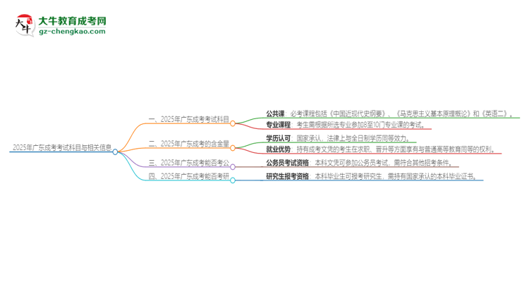 2025年廣東成考考試要考幾科？思維導(dǎo)圖
