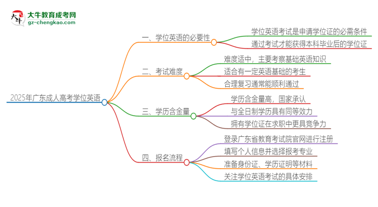 2025年廣東成人高考必須考學(xué)位英語嗎？思維導(dǎo)圖