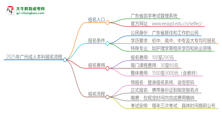 2025年廣州成人本科怎么報名？報名流程是？思維導(dǎo)圖