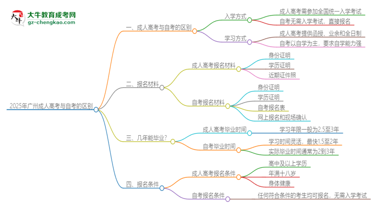 2025年廣州成人高考和自考有什么區(qū)別？思維導(dǎo)圖