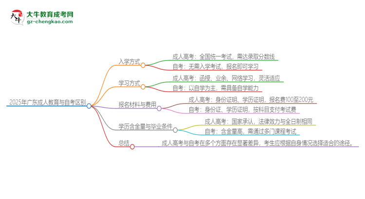 2025年廣東成人教育和自考有什么區(qū)別？思維導(dǎo)圖