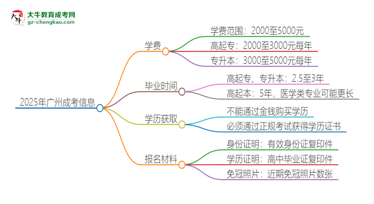 2025年廣州成考學(xué)費要多少？思維導(dǎo)圖
